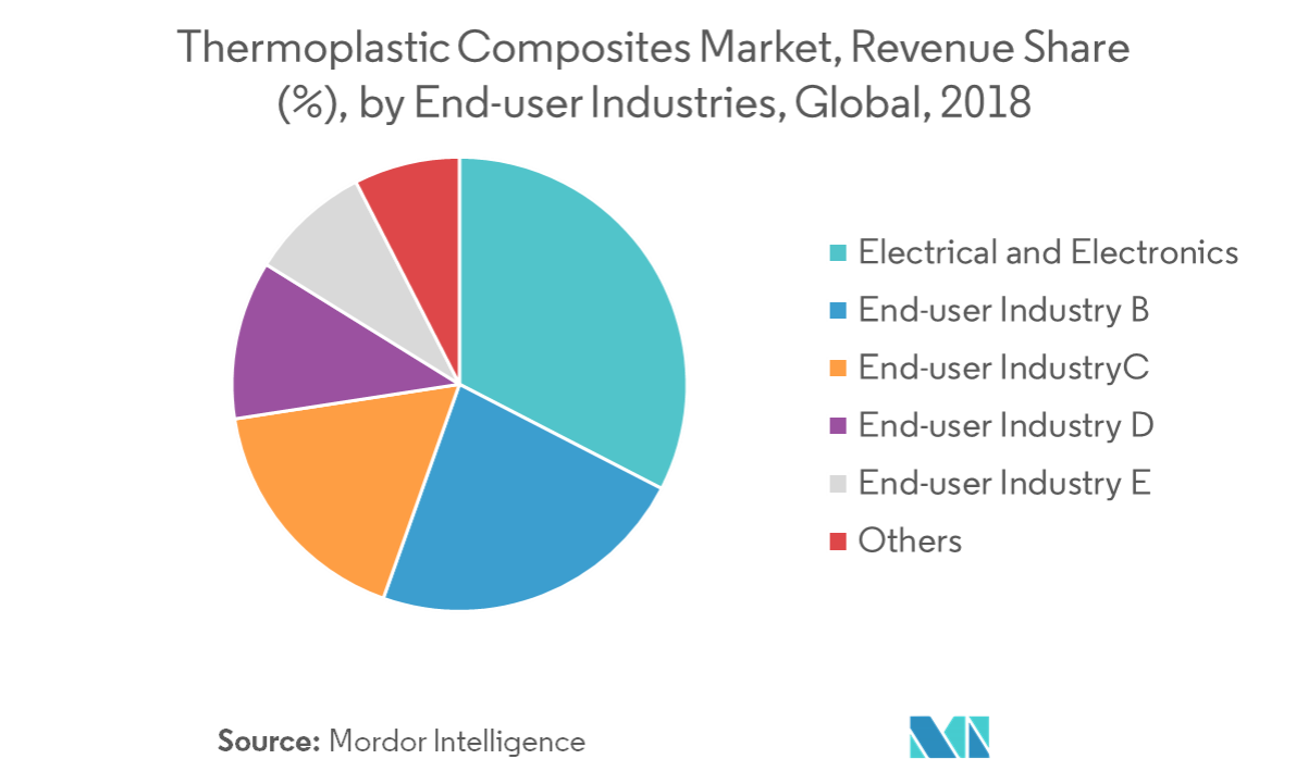 Thermoplastic Composites Market | Growth, Trends, And Forecasts (2019 ...